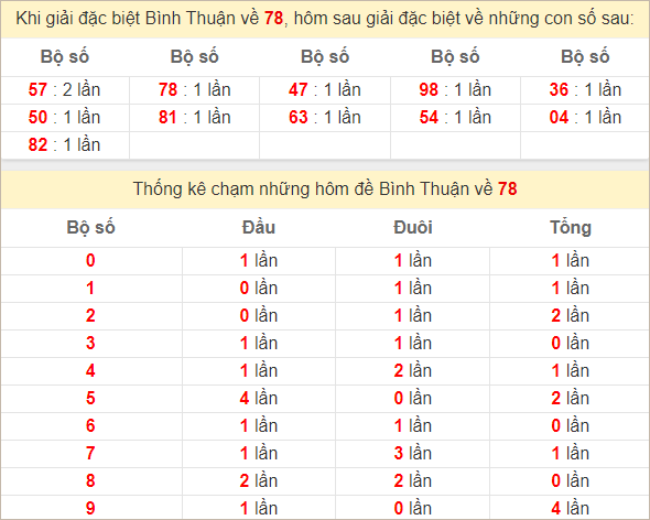 Thống kê đặc biệt Bình Thuận theo tổng và chạm hôm sau