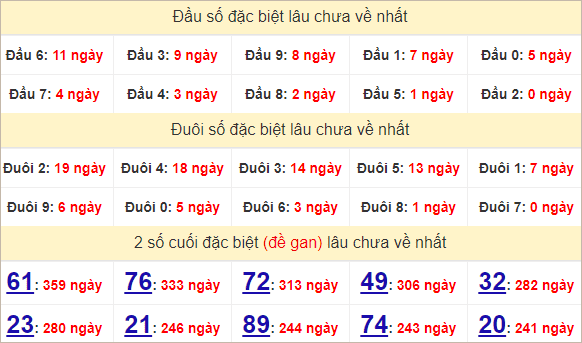 Thống kê giải đặc biệt XSCM