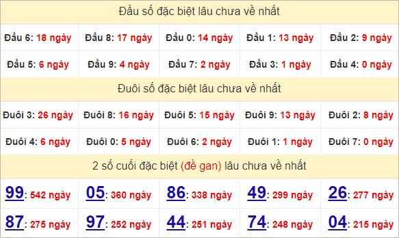 Thống kê giải đặc biệt Đà Lạt - Lâm Đồng