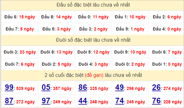 Thống kê giải đặc biệt Đà Lạt