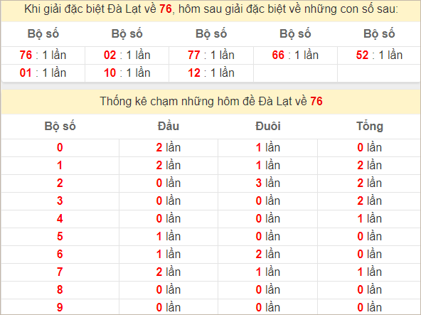 Thống kê giải đặc biệt Đà Lạt - Lâm Đồng