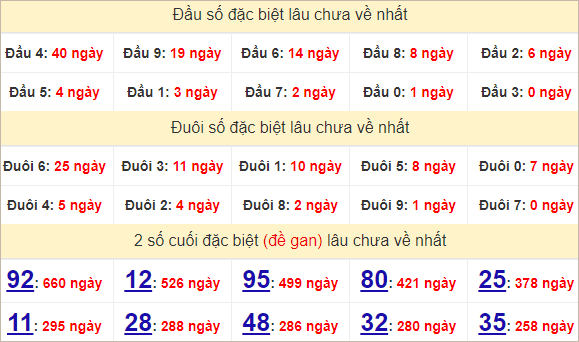 Thống kê giải đặc biệt Đà Nẵng