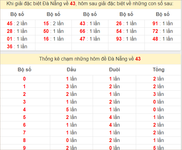 Thống kê giải đặc biệt Đà Nẵng hôm sau