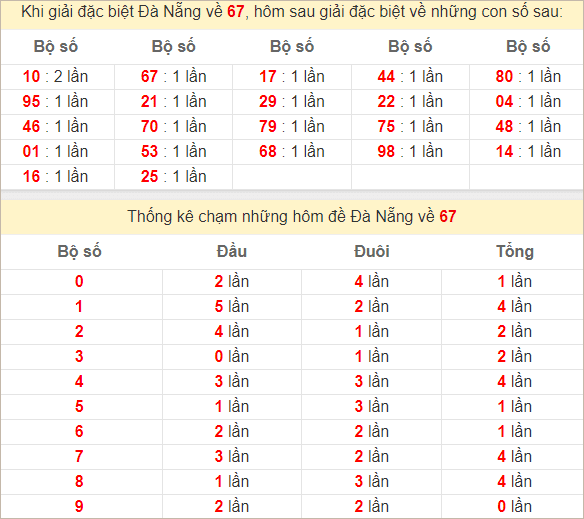 Thống kê chạm, tổng đặc biệt Đà Nẵng