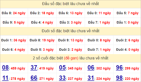 Thống kê giải đặc biệt Đắc Lắc