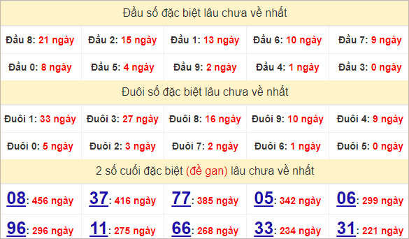 Thống kê 2 số cuối giải đặc biệt Đắc Lắc