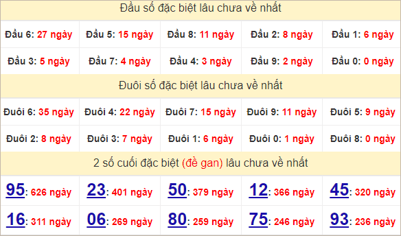 Thống kê Đắk Nông theo 2 số cuối đặc biệt