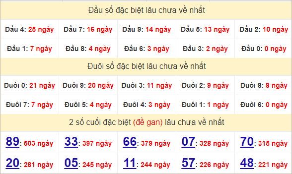 Thống kê giải đặc biệt XSDT