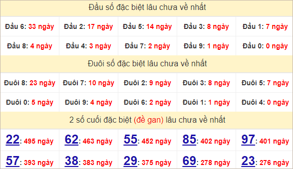 Thống kê giải đặc biệt Gia Lai