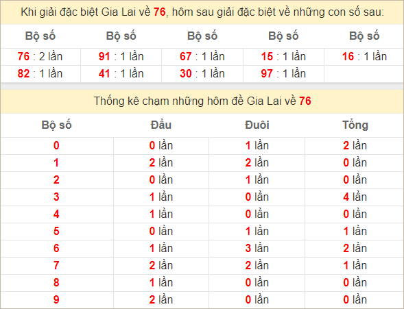 Thống kê giải đặc biệt Gia Lai theo tổng chạm