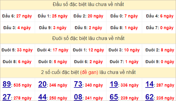 Thống kê đặc biệ Hậu Giang theo đầu đuôi