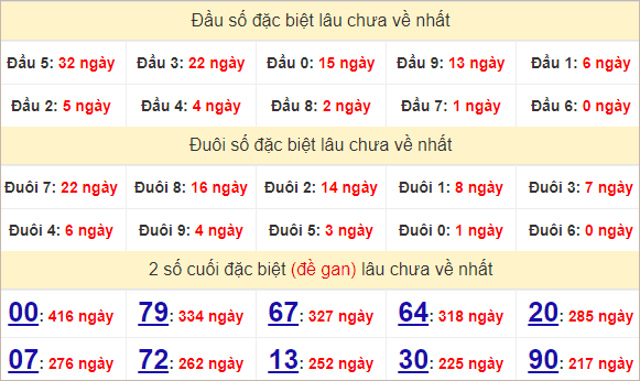 Thống kê giải đặc biệt Khánh Hòa