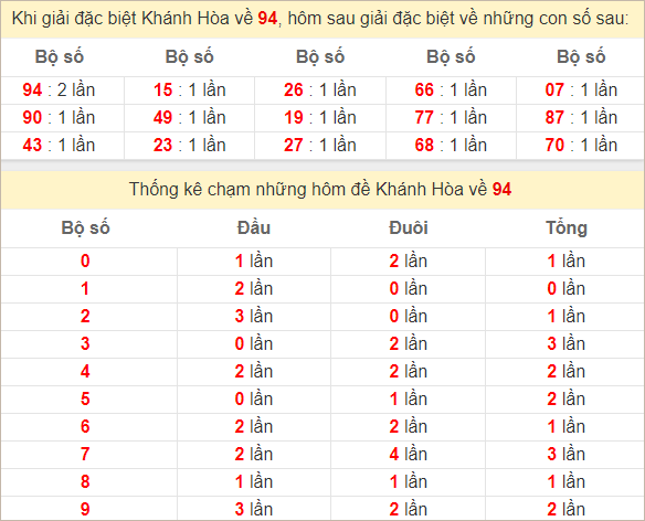 Thống kê giải đặc biệt Khánh Hòa