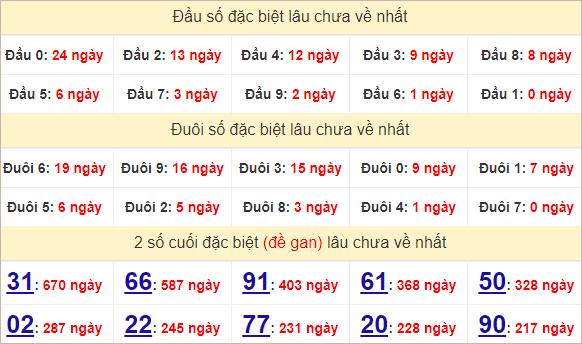 Thống kê giải đặc biệt Kiên Giang