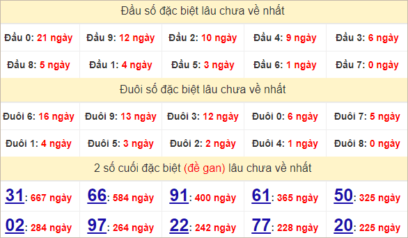 Thống kê đặc biệt Kiên Giang