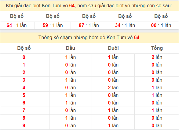 Thống kê giải đặc biệt Kon Tum