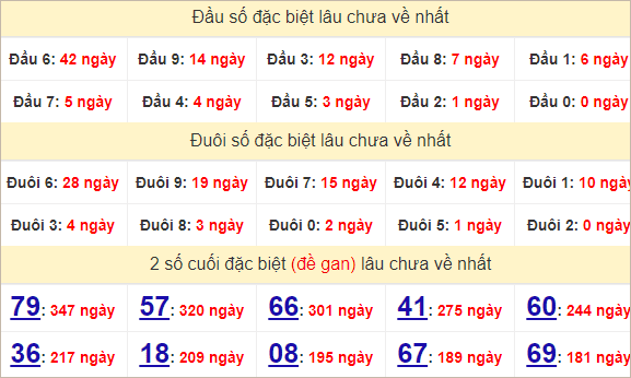 Thống kê giải đặc biệt Long An