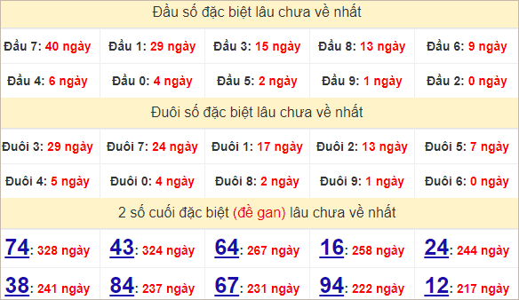 Thống kê giải đặc biệt Ninh Thuận