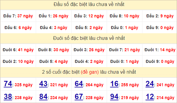 Thống kê đầu đuôi giải đặc biệt Ninh Thuận