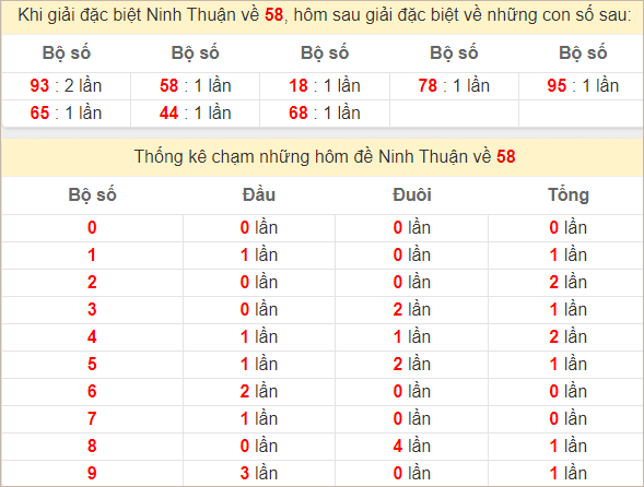 Thống kê tổng chạm giải đặc biệt Ninh Thuận