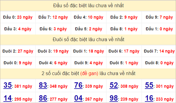 Thống kê giải đặc biệt Phú Yên