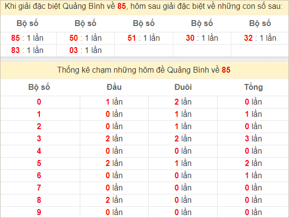 Thống kê giải đặc biệt Quảng Bình theo tổng và chạm