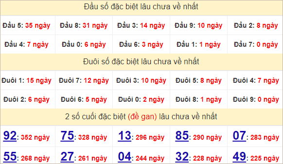 Thống kê đầu đuôi đặc biệt Quảng Ngãi