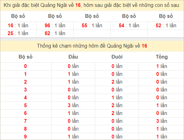 Thống kê đặc biệt Quảng Ngãi theo tổng, chạm