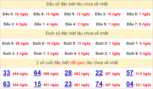 Thống kê Quảng Trị theo giải đặc biệt