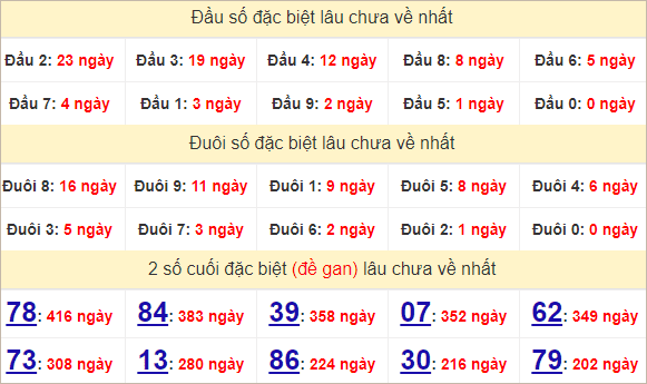 Thống kê đầu đuôi đặc biệt Sóc Trăng