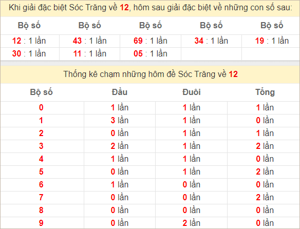 Thống kê giải đặc biệt Sóc Trăng kỳ sau