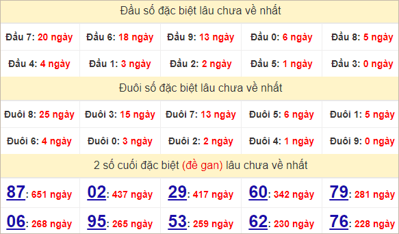 Thống kê giải đặc biệt TP Hồ Chí Minh