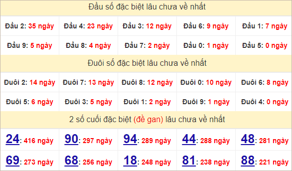 Thống kê giải đặc biệt Tây Ninh