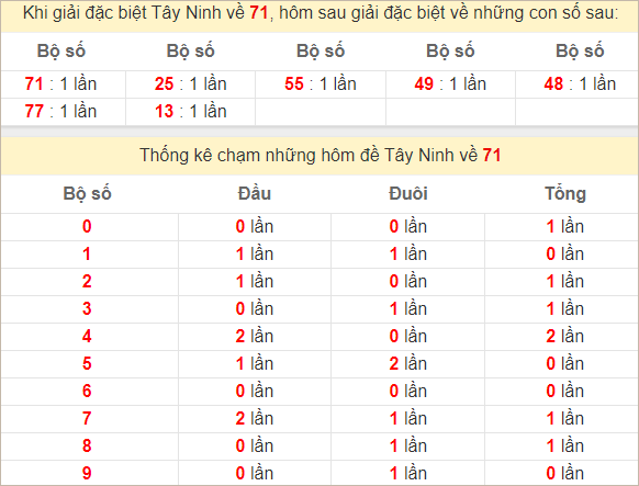 Thống kê giải đặc biệt Tây Ninh theo tổng chạm