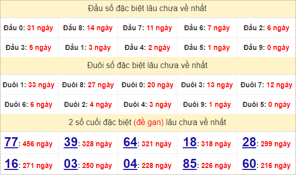 Thống kê giải đặc biệt Huế