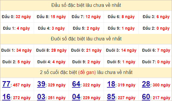 Thống kê giải đặc biệt Thừa Thiên Huế