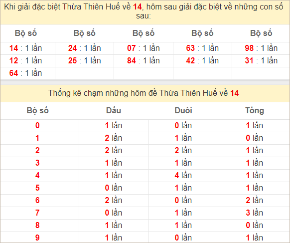 Thống kê giải đặc biệt Thừa Thiên Huế