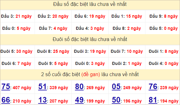 Thống kê Tiền Giang theo đầu đuôi đặc biệt