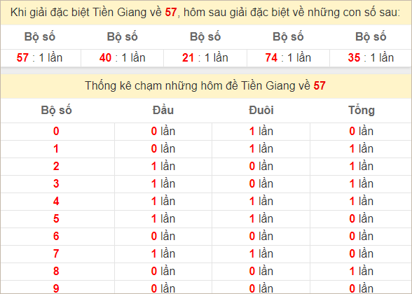 Bảng thống kê giải đặc biệt Tiền Giang