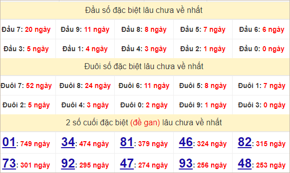 Thống kê đặc biệt Vĩnh Long theo 2 số cuối