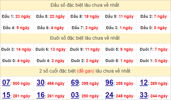 Thống kê giải đặc biệt Vũng Tàu