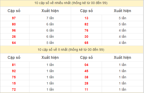 Thống kê 2 số cuối đặc biệt về nhiều nhất trong 30 tuần trở lại