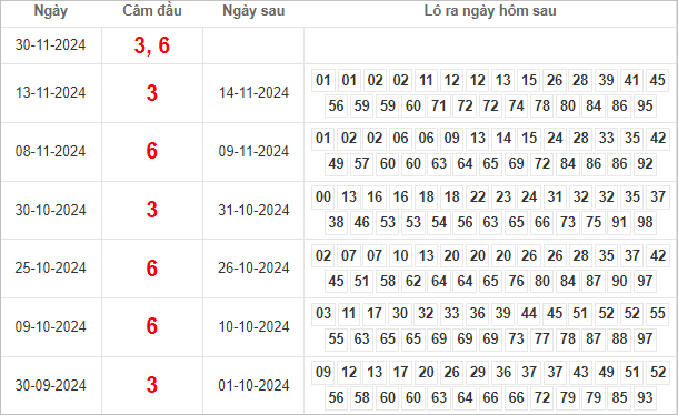 Bảng kết quả câm đầu 3, 6 hôm sau ra lô gì?