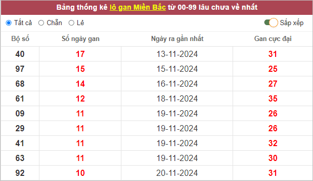 Những cặp lô gan lì lâu ra nhất