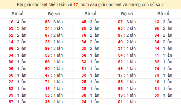 Đặc biệt về 17 ngày mai ra con gì? Xem tần suất ĐB hôm sau