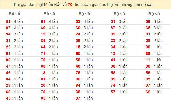 Đặc biệt về 70 ngày mai ra con gì? Xem tần suất ĐB hôm sau