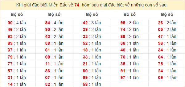 Đặc biệt về 74 ngày mai ra con gì? Xem tần suất ĐB hôm sau