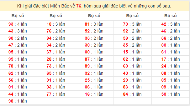 Đặc biệt về 76 ngày mai ra con gì? Xem tần suất ĐB hôm sau