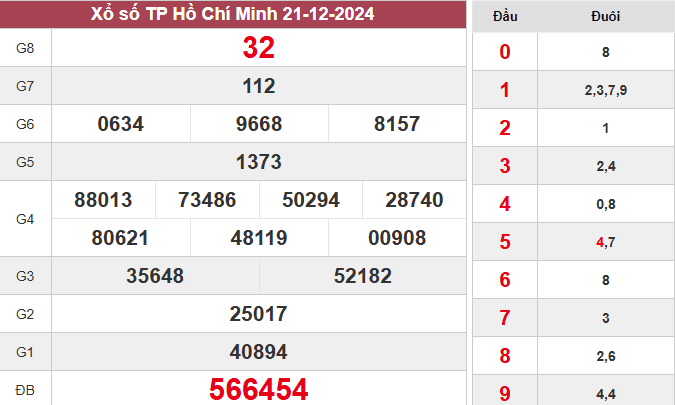 XSHCM 21/12/2024