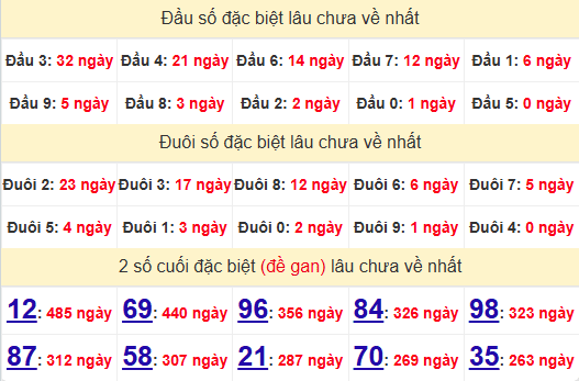 2 số cuối GĐB XSBT 21/1/2025